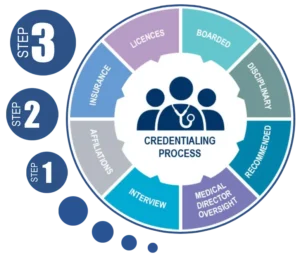 Our Medical credentialing process