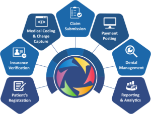Healthcare revenue cycle management process
